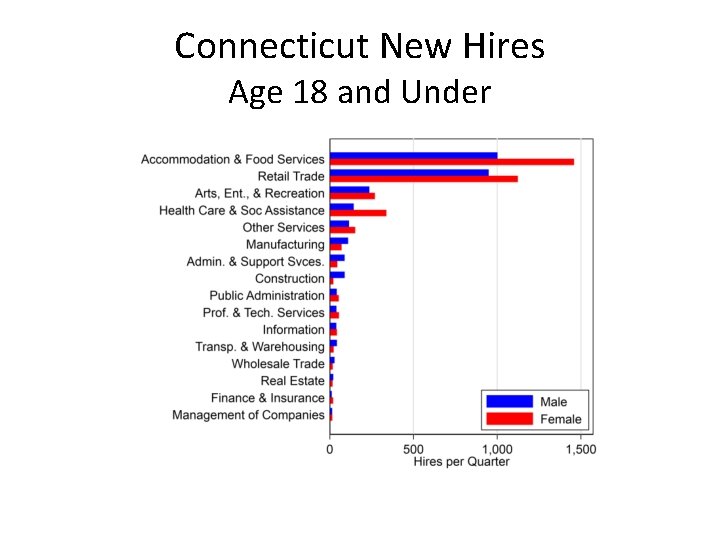 Connecticut New Hires Age 18 and Under 
