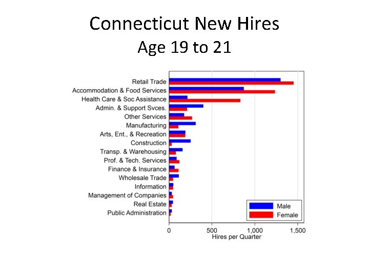 Connecticut New Hires Age 19 to 21 