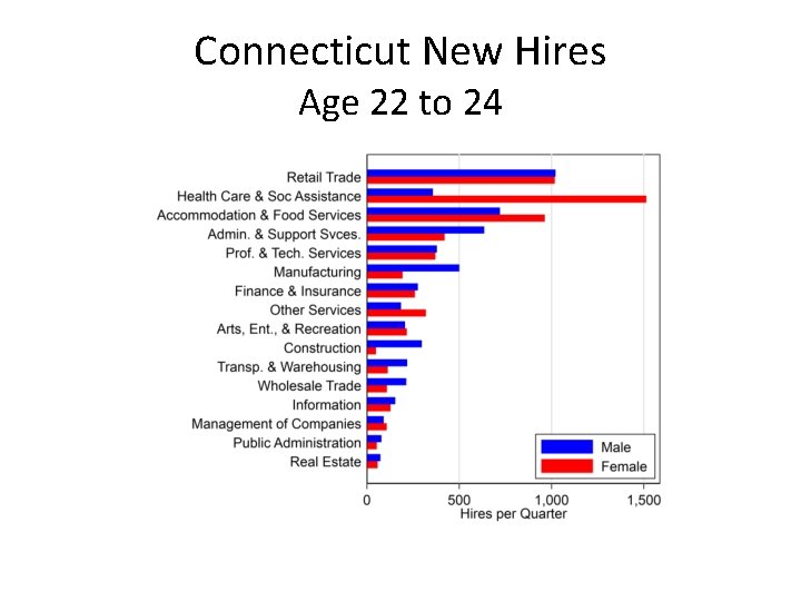 Connecticut New Hires Age 22 to 24 