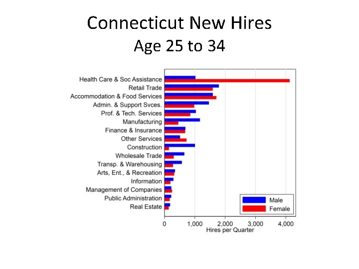 Connecticut New Hires Age 25 to 34 