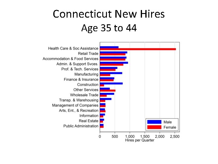 Connecticut New Hires Age 35 to 44 