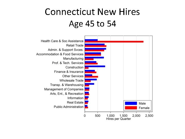 Connecticut New Hires Age 45 to 54 