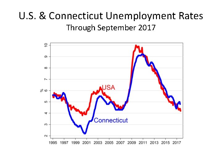 U. S. & Connecticut Unemployment Rates Through September 2017 