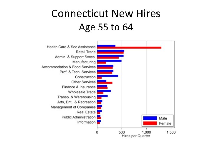 Connecticut New Hires Age 55 to 64 