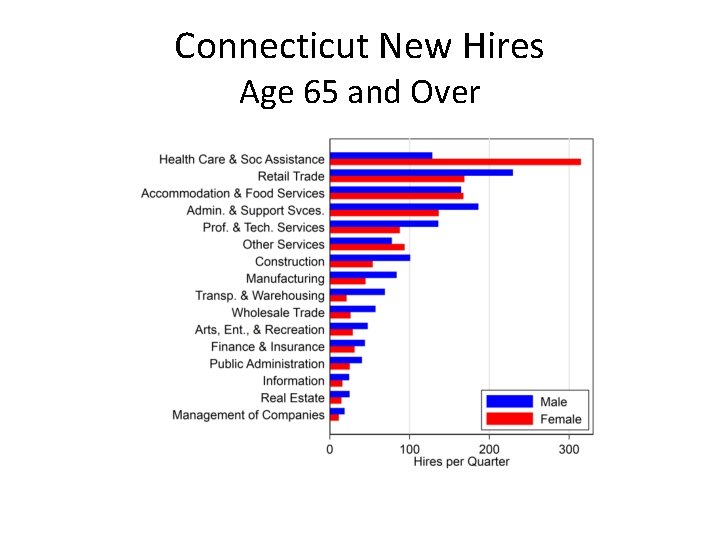 Connecticut New Hires Age 65 and Over 