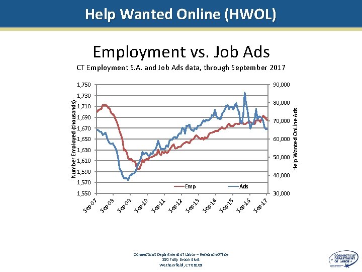 Help Wanted Online (HWOL) Employment vs. Job Ads CT Employment S. A. and Job