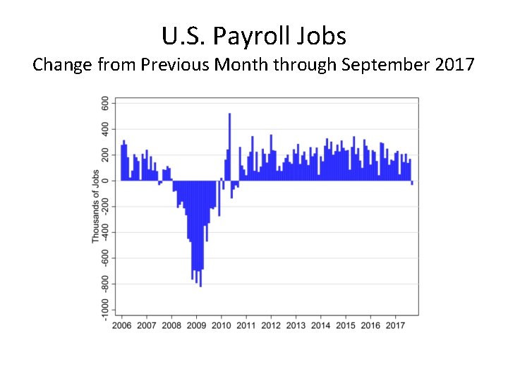 U. S. Payroll Jobs Change from Previous Month through September 2017 