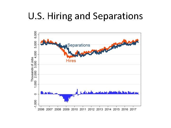 U. S. Hiring and Separations 
