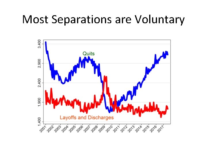 Most Separations are Voluntary 