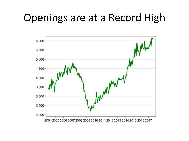 Openings are at a Record High 