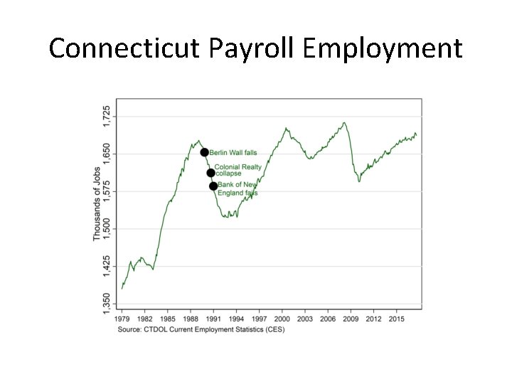 Connecticut Payroll Employment 