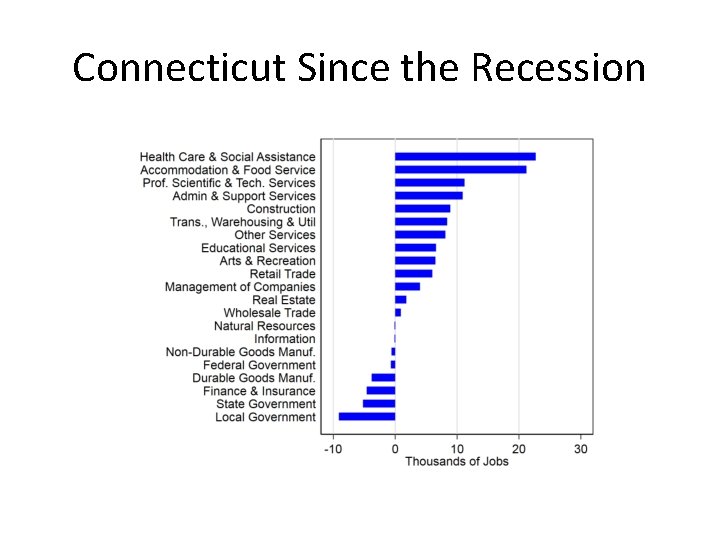 Connecticut Since the Recession 