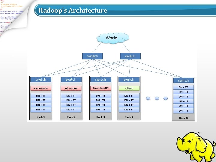 Hadoop’s Architecture 