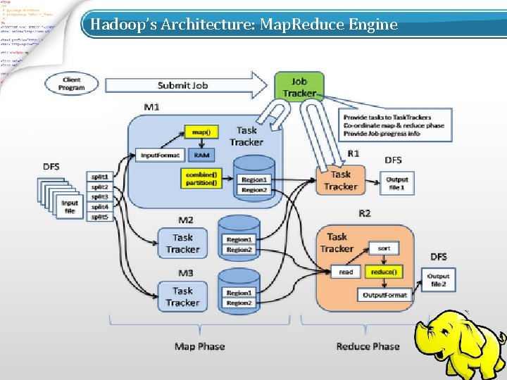 Hadoop’s Architecture: Map. Reduce Engine 