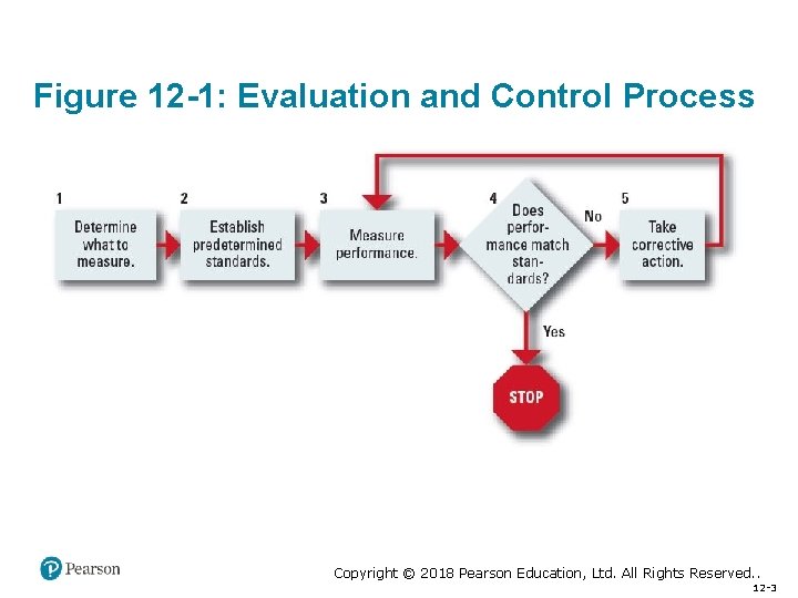 Figure 12 -1: Evaluation and Control Process Copyright © 2018 Pearson Education, Ltd. All