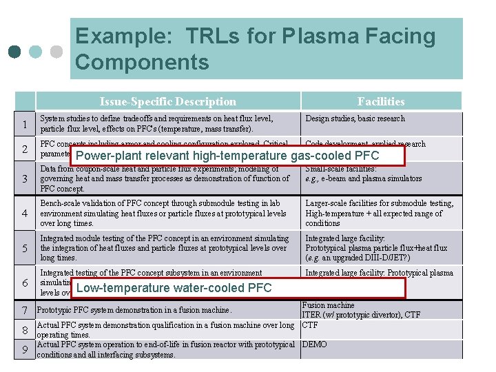 Example: TRLs for Plasma Facing Components Issue-Specific Description Facilities 1 System studies to define