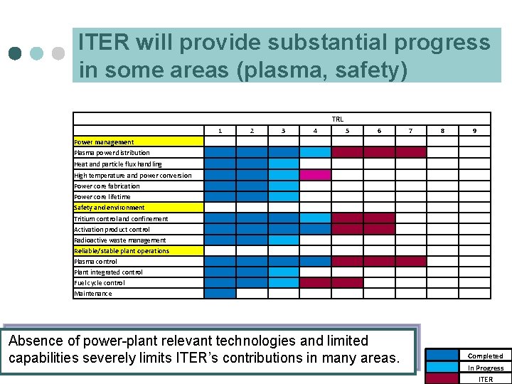 ITER will provide substantial progress in some areas (plasma, safety) 1 2 TRL 3