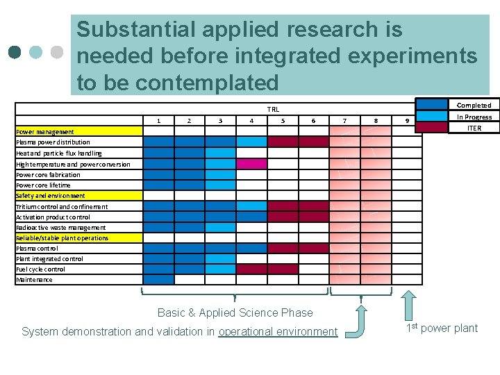 Substantial applied research is needed before integrated experiments to be contemplated 1 2 TRL
