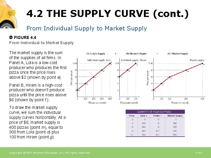4. 2 THE SUPPLY CURVE (cont. ) From Individual Supply to Market Supply FIGURE