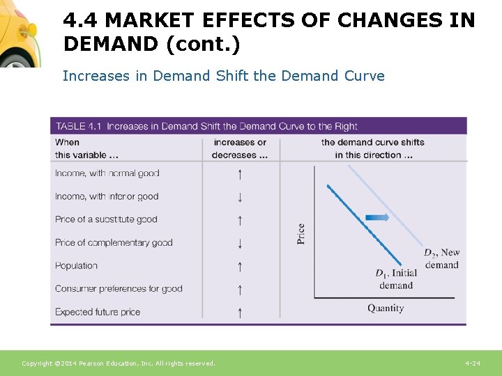 4. 4 MARKET EFFECTS OF CHANGES IN DEMAND (cont. ) Increases in Demand Shift