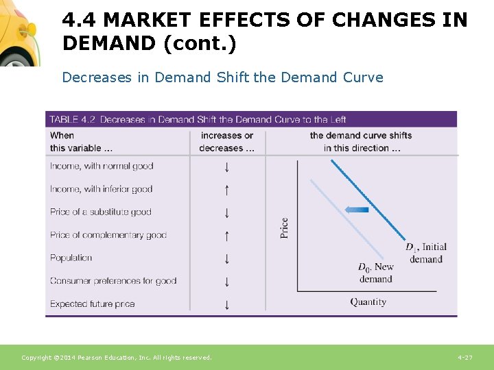 4. 4 MARKET EFFECTS OF CHANGES IN DEMAND (cont. ) Decreases in Demand Shift