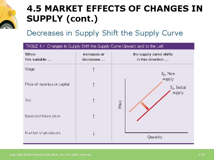 4. 5 MARKET EFFECTS OF CHANGES IN SUPPLY (cont. ) Decreases in Supply Shift