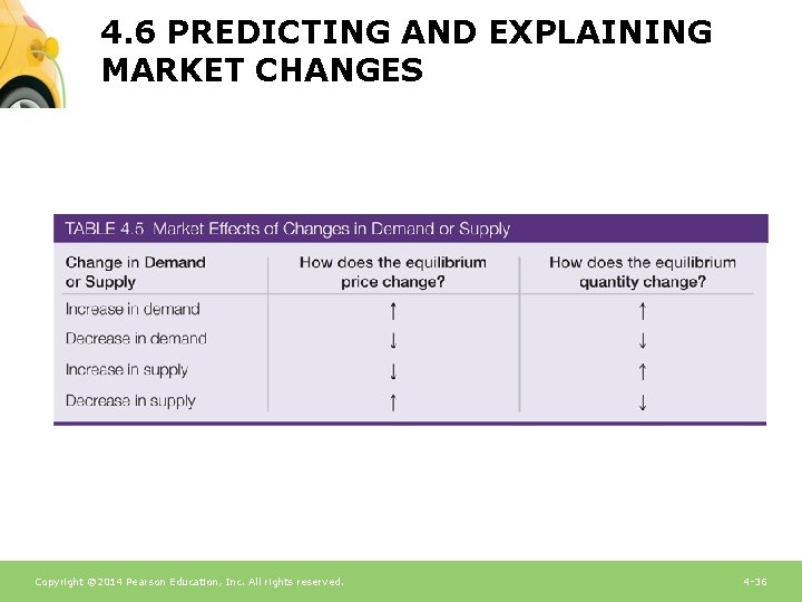 4. 6 PREDICTING AND EXPLAINING MARKET CHANGES Copyright © 2014 Pearson Education, Inc. All