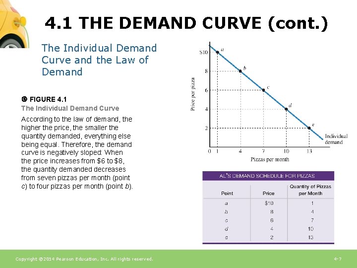 4. 1 THE DEMAND CURVE (cont. ) The Individual Demand Curve and the Law