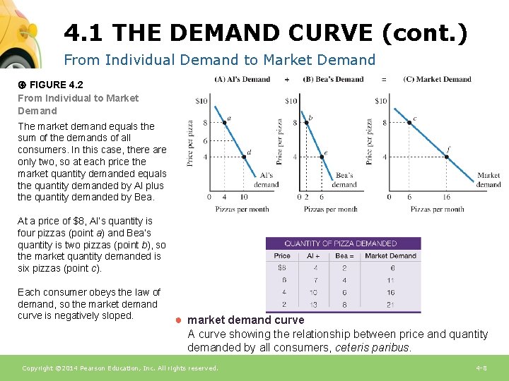 4. 1 THE DEMAND CURVE (cont. ) From Individual Demand to Market Demand FIGURE
