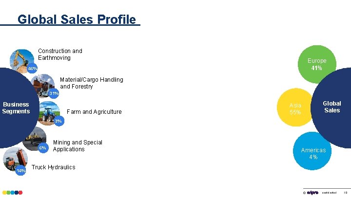 Global Sales Profile Construction and Earthmoving Europe 41% 46% Material/Cargo Handling and Forestry 31%