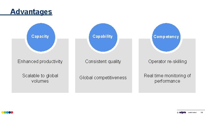 Advantages Capacity Capability Competency Enhanced productivity Consistent quality Operator re-skilling Scalable to global volumes