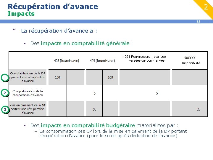 Récupération d’avance 2 Impacts 12 } La récupération d’avance a : § Des impacts