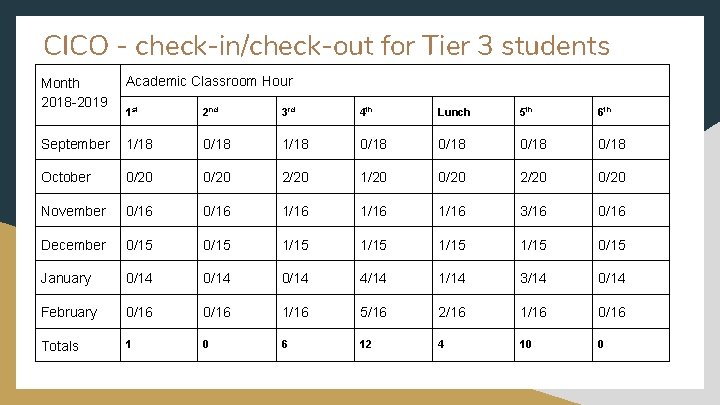 CICO - check-in/check-out for Tier 3 students Month 2018 -2019 Academic Classroom Hour 1