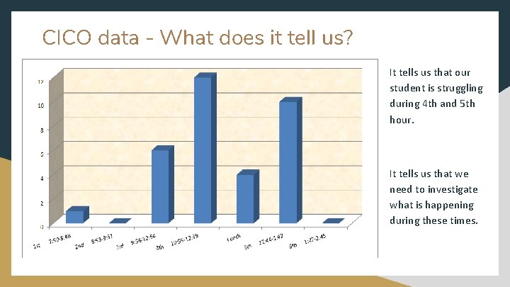 CICO data - What does it tell us? It tells us that our student