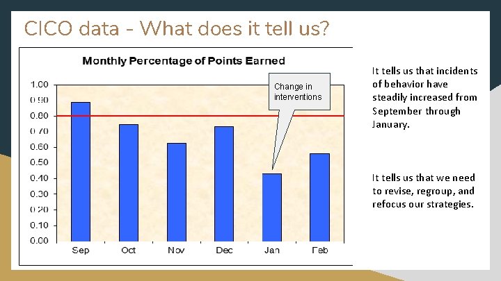 CICO data - What does it tell us? Change in interventions It tells us