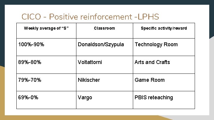 CICO - Positive reinforcement -LPHS Weekly average of “S” Classroom Specific activity/reward 100%-90% Donaldson/Szypula