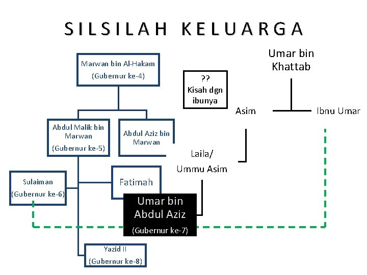 SILSILAH KELUARGA Marwan bin Al-Hakam (Gubernur ke-4) Abdul Malik bin Marwan (Gubernur ke-5) ?