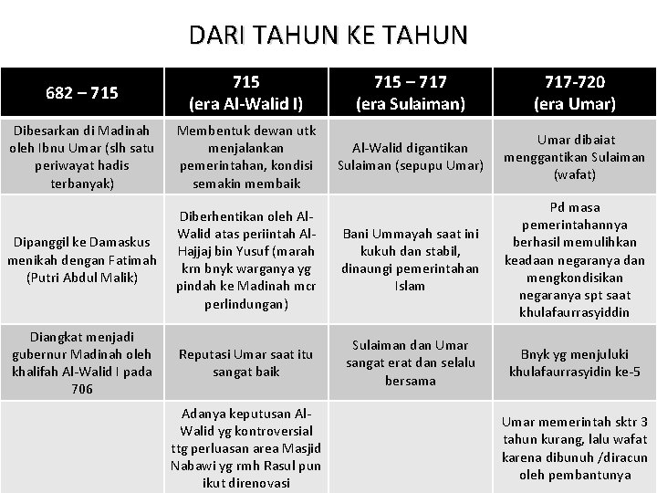 DARI TAHUN KE TAHUN 682 – 715 (era Al-Walid I) 715 – 717 (era