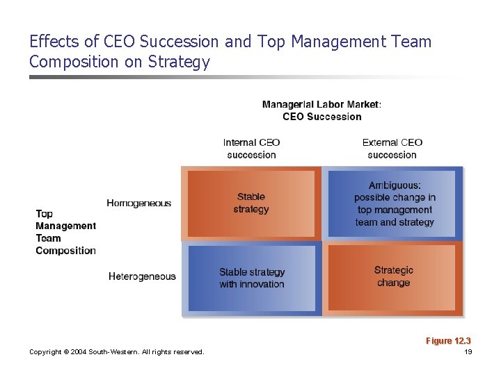 Effects of CEO Succession and Top Management Team Composition on Strategy Figure 12. 3