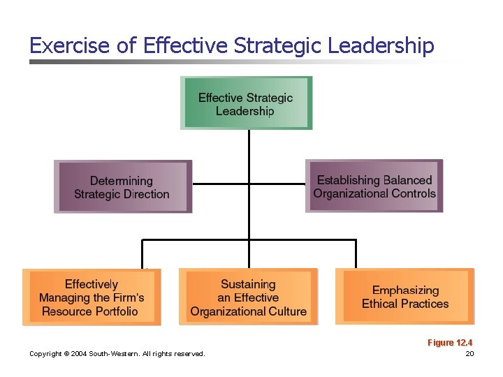 Exercise of Effective Strategic Leadership Figure 12. 4 Copyright © 2004 South-Western. All rights