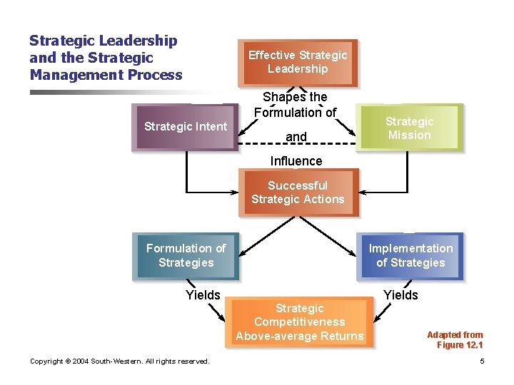 Strategic Leadership and the Strategic Management Process Effective Strategic Leadership Shapes the Formulation of