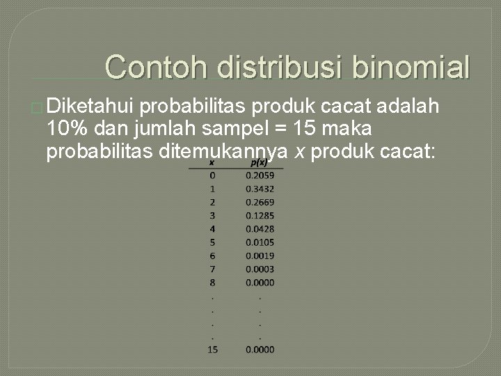 Contoh distribusi binomial � Diketahui probabilitas produk cacat adalah 10% dan jumlah sampel =