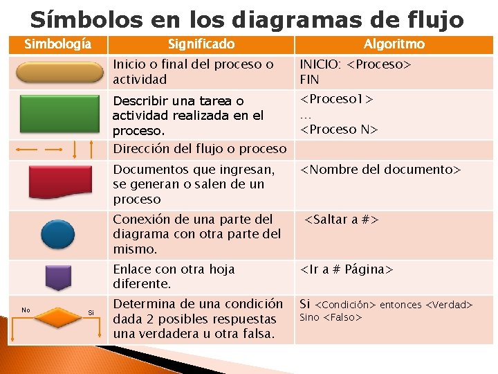 Símbolos en los diagramas de flujo Simbología Significado Inicio o final del proceso o