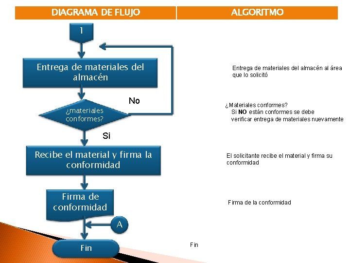 DIAGRAMA DE FLUJO ALGORITMO 1 Entrega de materiales del almacén al área que lo