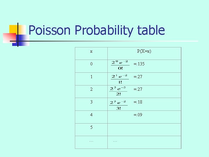 Poisson Probability table x P(X=x) 0 =. 135 1 =. 27 2 =. 27