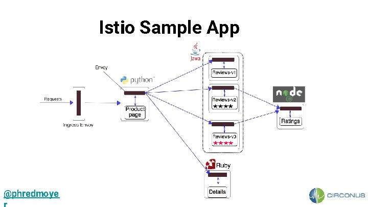 Istio Sample App @phredmoye 