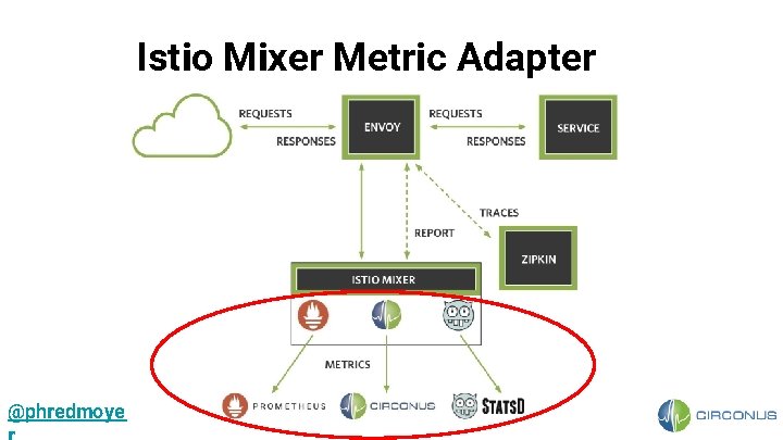 Istio Mixer Metric Adapter @phredmoye 