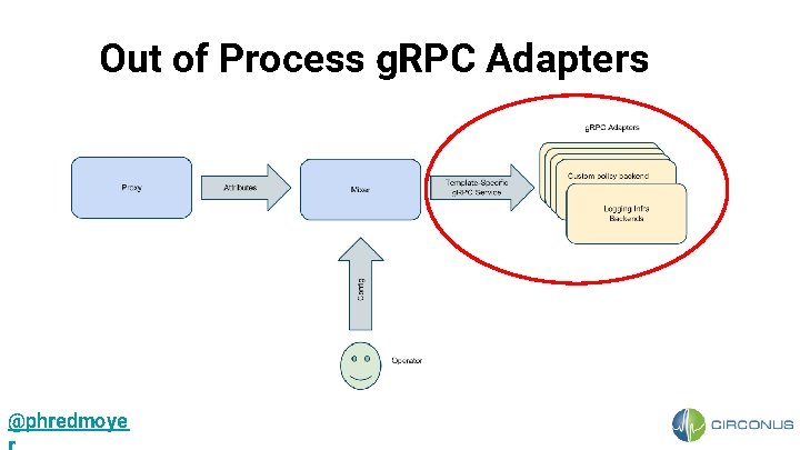 Out of Process g. RPC Adapters @phredmoye 