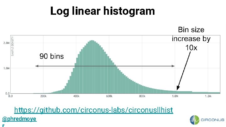 Log linear histogram https: //github. com/circonus-labs/circonusllhist @phredmoye 