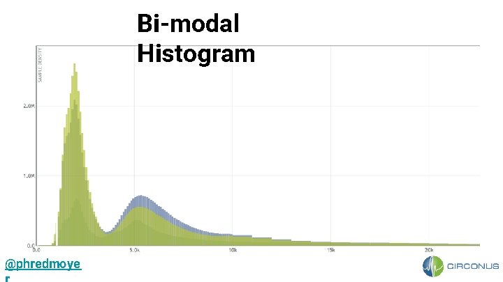 Bi-modal Histogram @phredmoye 